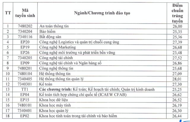  7 ngành có điểm chuẩn trên 28- Ảnh 1.