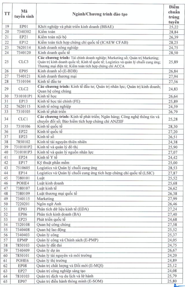  7 ngành có điểm chuẩn trên 28- Ảnh 2.