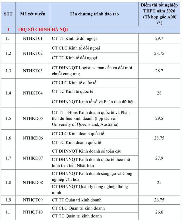 Trường ĐH Ngoại thương ghi nhận điểm chuẩn kỷ lục 29,7- Ảnh 1.