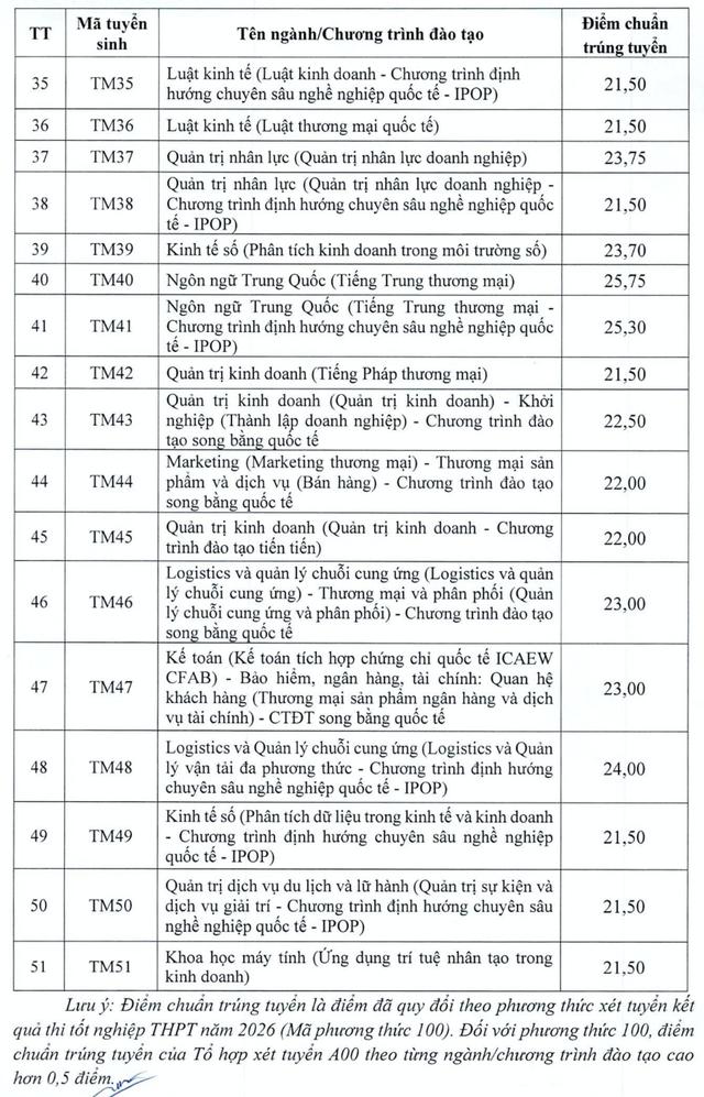 Một loạt trường đại ph&iacute;a Bắc c&ocirc;ng bố điểm chuẩn - Ảnh 3.