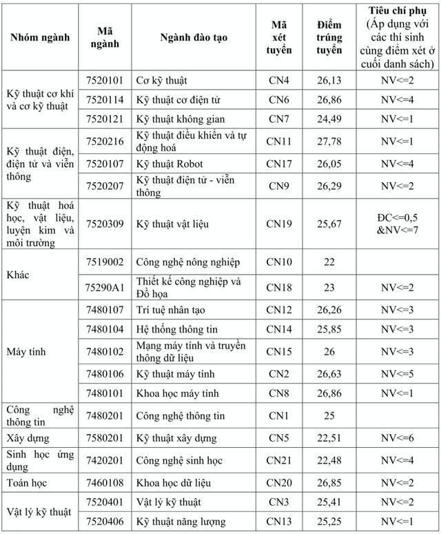 Điểm chuẩn Trường ĐH Công nghệ, ĐH Quốc gia Hà Nội: từ 22 đến 27,78 - Ảnh 1.