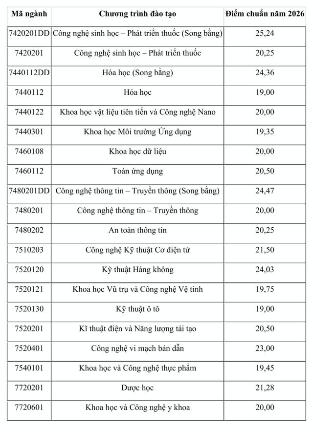 các ngành song bằng có điểm chuẩn cao- Ảnh 1.