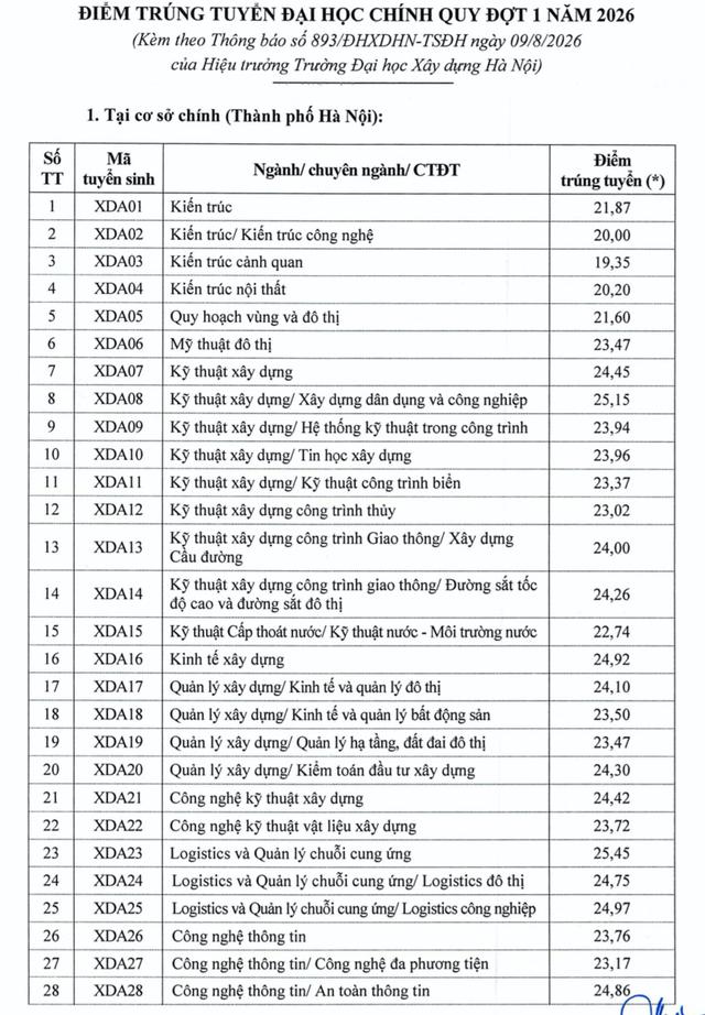 Một loạt trường đại ph&iacute;a Bắc c&ocirc;ng bố điểm chuẩn - Ảnh 4.