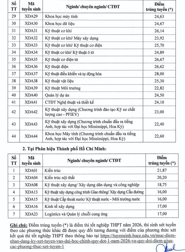 Một loạt trường đại ph&iacute;a Bắc c&ocirc;ng bố điểm chuẩn - Ảnh 5.