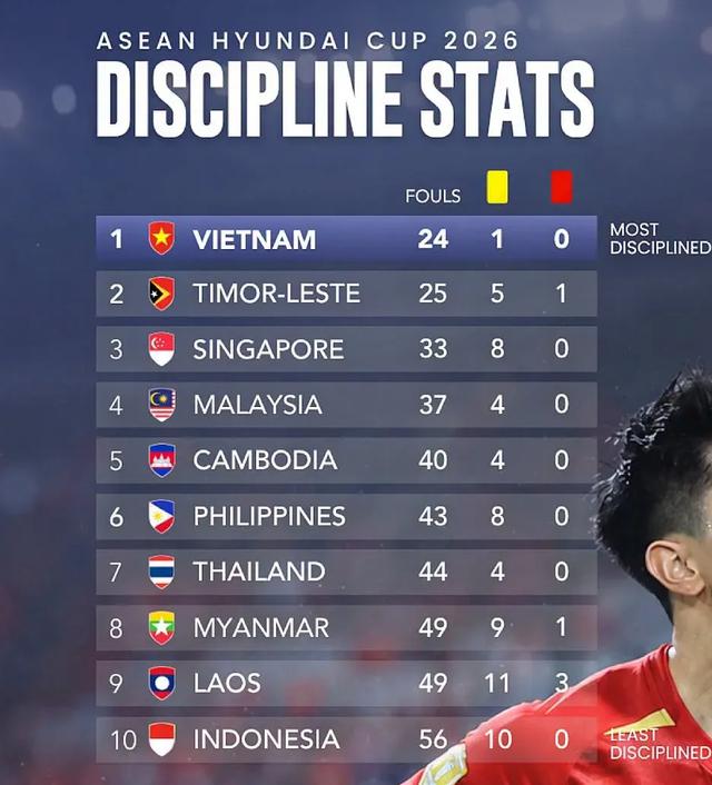 Đội tuyển Việt Nam fair-play nhất v&ograve;ng bảng ASEAN Cup: Chỉ d&iacute;nh 1 thẻ v&agrave;ng, Indonesia nhiều gấp&hellip; 10- Ảnh 1.