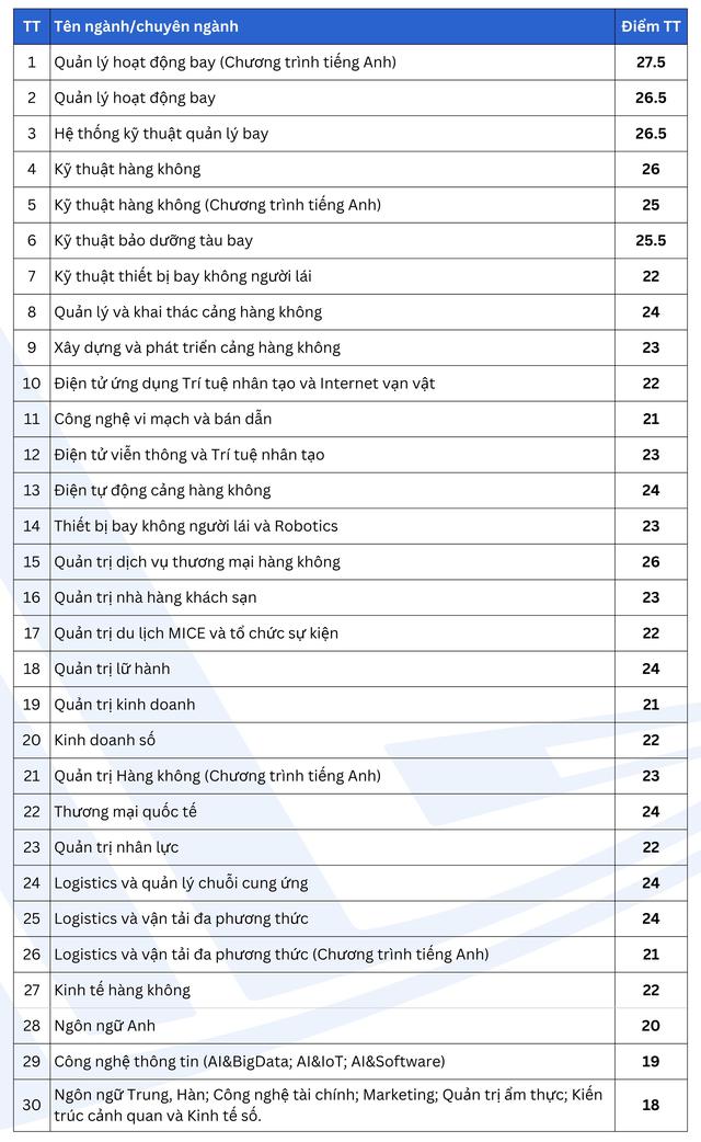 Điểm chuẩn Học viện Hàng không Việt Nam nhiều ngành tăng từ 4 - 6 điểm - Ảnh 2.