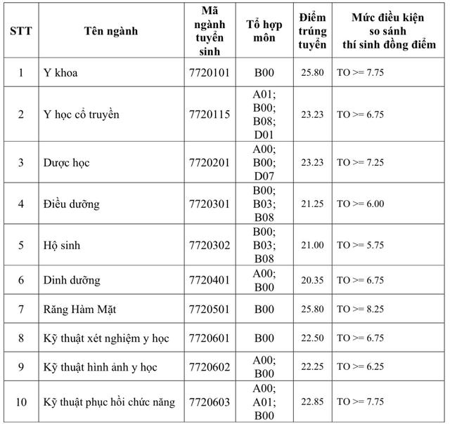 Điểm chuẩn - Ảnh 2.