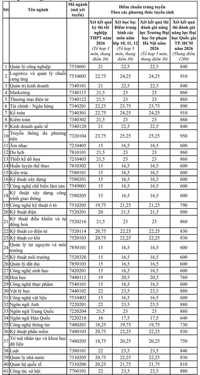 Điểm chuẩn ng&agrave;nh sư phạm to&aacute;n một trường tại TP.HCM ở mức 25,89 điểm - Ảnh 2.