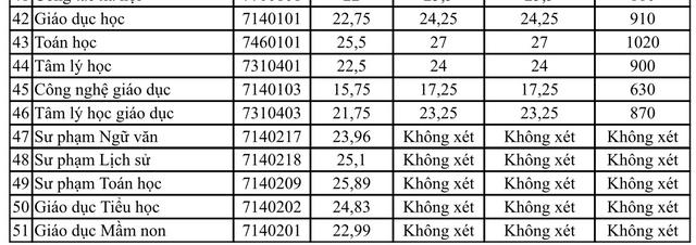 Điểm chuẩn ng&agrave;nh sư phạm to&aacute;n một trường tại TP.HCM ở mức 25,89 điểm - Ảnh 3.
