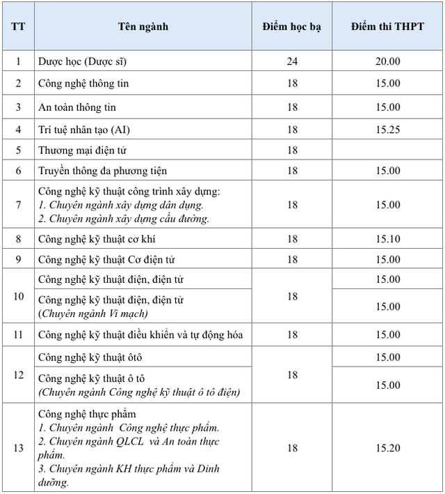 Điểm chuẩn Trường ĐH Lạc Hồng cao nhất 24 - Ảnh 2.
