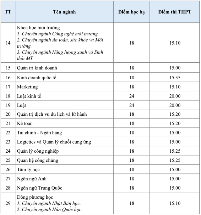 Điểm chuẩn Trường ĐH Lạc Hồng cao nhất 24 - Ảnh 3.