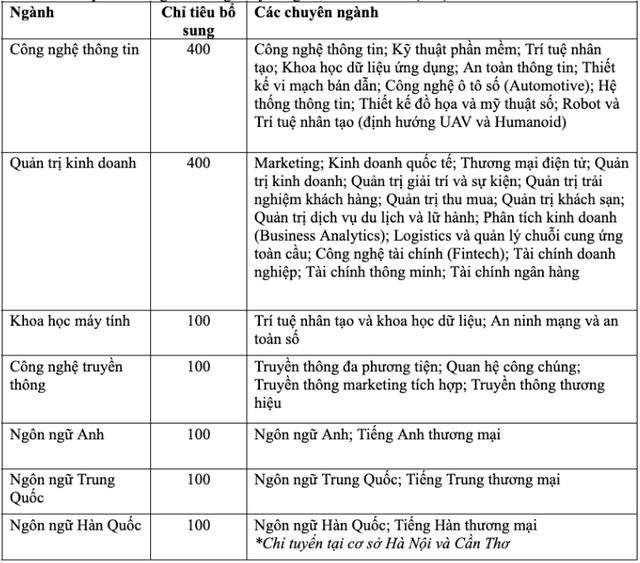 Trường ĐH FPT công bố điểm chuẩn, xét bổ sung 1.300 chỉ tiêu - Ảnh 4.