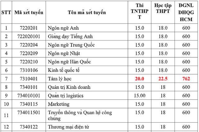 Th&ecirc;m 2 trường ĐH c&oacute; điểm chuẩn từ 15 - Ảnh 2.