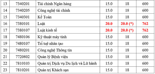 Th&ecirc;m 2 trường ĐH c&oacute; điểm chuẩn từ 15 - Ảnh 3.