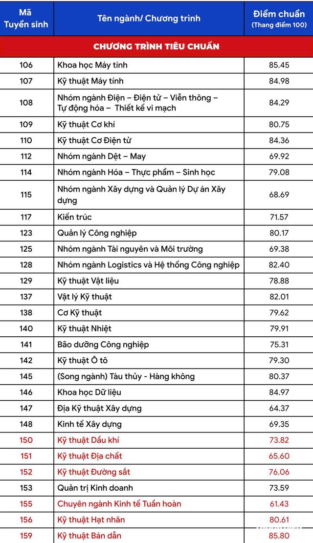 Trường ĐH Bách khoa TP.HCM công bố điểm chuẩn  2026 - Ảnh 4.