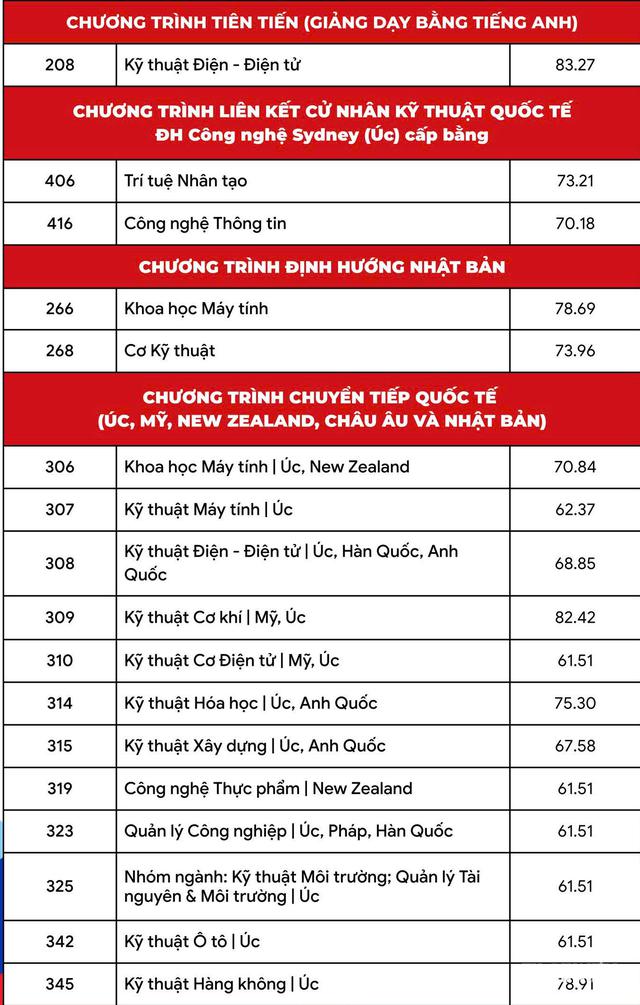 Trường ĐH Bách khoa TP.HCM công bố điểm chuẩn  2026 - Ảnh 5.