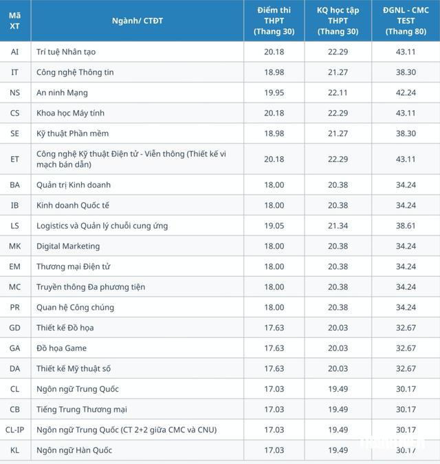 Trường đại học tư phía bắc công bố điểm chuẩn từ 15 điểm- Ảnh 4.