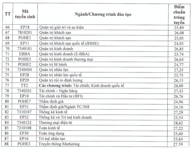  7 ngành có điểm chuẩn trên 28- Ảnh 3.