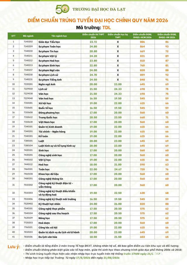 Đại học Đà Lạt công bố điểm chuẩn, Sư phạm Toán học cao nhất - Ảnh 2.