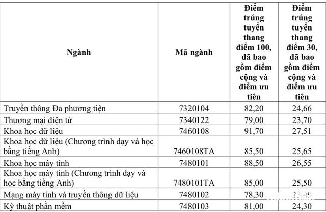Điểm chuẩn Trường ĐH Công nghệ thông tin TP.HCM có ngành tuyệt đối mức 100 - Ảnh 2.