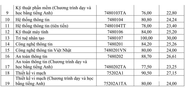 Điểm chuẩn Trường ĐH Công nghệ thông tin TP.HCM có ngành tuyệt đối mức 100 - Ảnh 3.