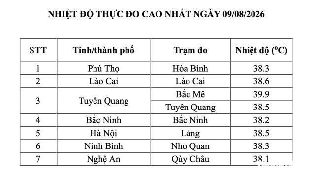 Bắc bộ nắng nóng gần 40 độ C, kéo dài trong tuần sau - Ảnh 1.