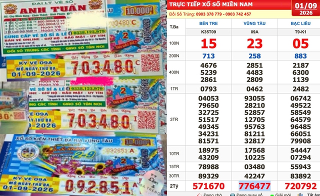 Xổ số miền Nam ng&agrave;y 1 th&aacute;ng 9: 480 v&eacute; tr&uacute;ng hơn 1,5 tỉ đ&agrave;i Vũng T&agrave;u- Ảnh 1.
