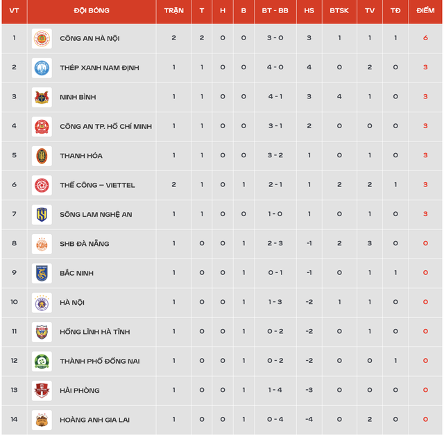 Bảng xếp hạng V-League mới nhất: CLB CAHN lên ngôi đầu theo kịch bản không thể hấp dẫn hơn- Ảnh 4.