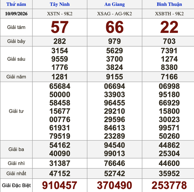 Xổ số miền Nam ng&agrave;y 10 th&aacute;ng 9 - Kết quả xổ số h&ocirc;m nay thứ năm - Ảnh 1.