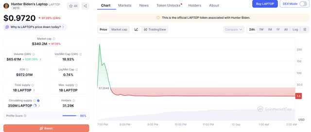 Giá Bitcoin hôm nay 10.9.2026: Memecoin của Hunter Biden giảm 99% giá trị khi vừa ra mắt - Ảnh 1.