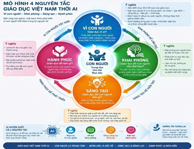 4 trụ cột của giáo dục Việt Nam thời AI - Ảnh 1.