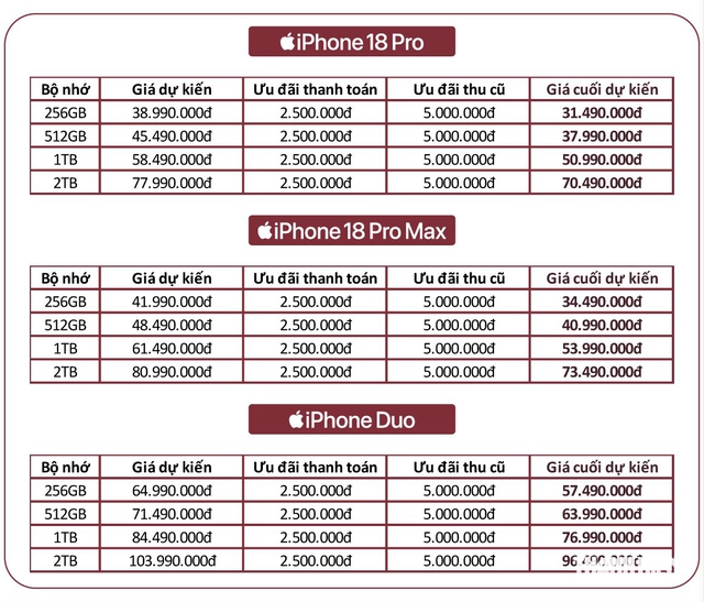 iPhone 18 Pro Max 'ch&aacute;y h&agrave;ng', hẹn giao sang th&aacute;ng 10 - Ảnh 2.