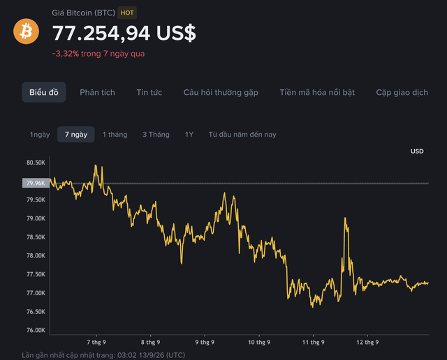 Giá Bitcoin hôm nay 13.10.2026: Tuần sóng gió của Bitcoin - Ảnh 1.