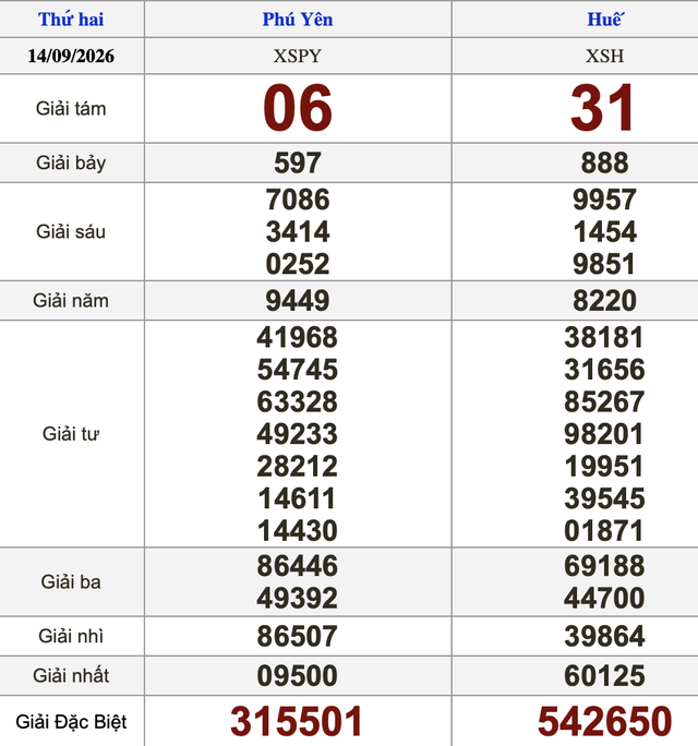 Xổ số miền Nam ngày 14 tháng 9 - Kết quả xổ số hôm nay thứ hai - Ảnh 2.