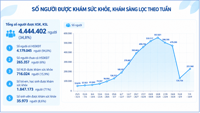 Hơn 4,4 triệu người TP.HCM đ&atilde; kh&aacute;m sức khỏe, nơi kh&aacute;m cao nhất 98,2%- Ảnh 1.