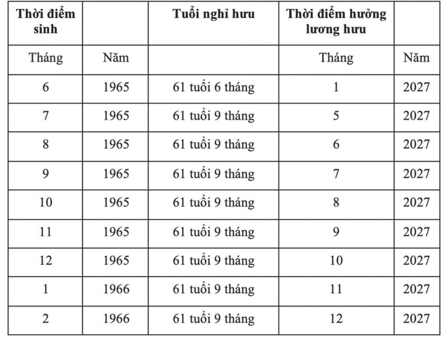 Năm 2027, tuổi nghỉ hưu sẽ thay đổi ra sao? - Ảnh 2.