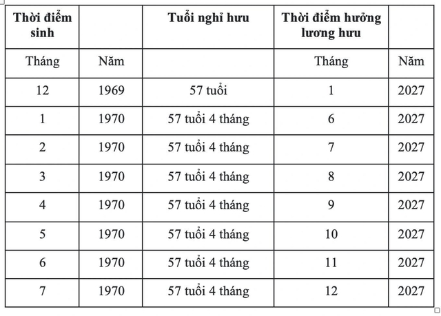 Năm 2027, tuổi nghỉ hưu sẽ thay đổi ra sao? - Ảnh 3.