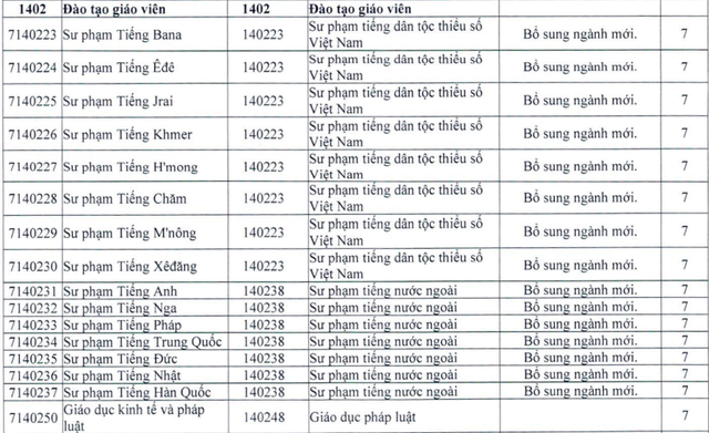 Danh mục ng&agrave;nh đ&agrave;o tạo tr&igrave;nh độ đại học mới &aacute;p dụng từ kh&oacute;a tuyển sinh 2027 - Ảnh 2.
