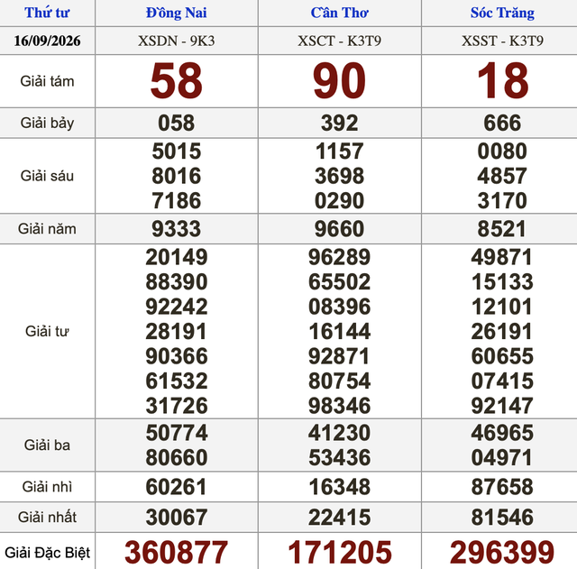 Xổ số miền Nam ngày 16 tháng 9 - Kết quả xổ số hôm nay thứ tư - Ảnh 1.