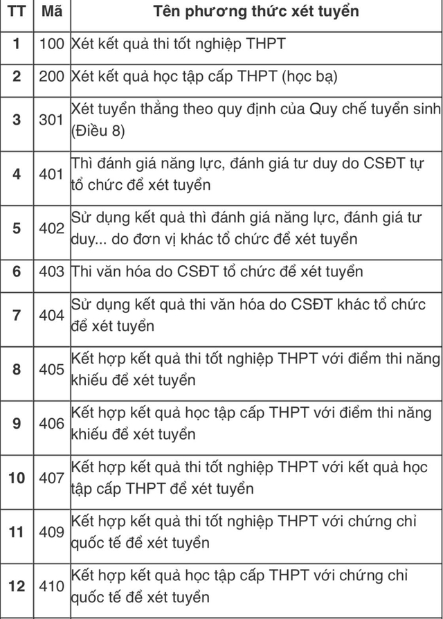 Siết phương thức xét tuyển 2027: Hiện các trường ĐH đang tuyển sinh bằng những cách nào?- Ảnh 2.