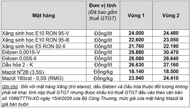 Giá xăng dầu hôm nay 2.9.2026: Xăng trong nước được điều chỉnh thế nào ngay sau lễ?- Ảnh 2.