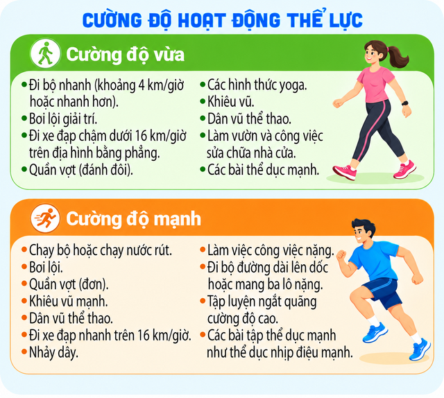 Hoạt động thể lực như thế nào để phòng bệnh mạn tính ? - Ảnh 2.
