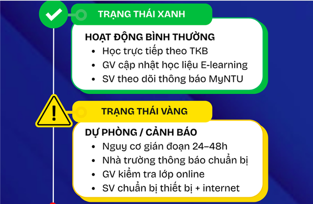 Trường ĐH ban hành quy trình chuyển đổi trạng thái học 3 mức ứng phó biến động - Ảnh 1.