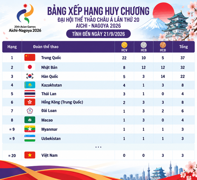 Bảng xếp hạng huy chương ASIAD ngày 21.9: Việt Nam tốp 20, Trung Quốc giành 22 HCV bỏ xa chủ nhà- Ảnh 4.