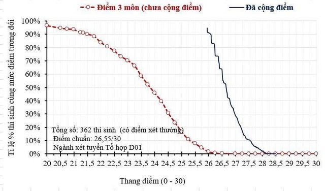 Điều chỉnh chính sách điểm cộng tuyển sinh ĐH: Vì sao IELTS gây tranh luận? - Ảnh 2.