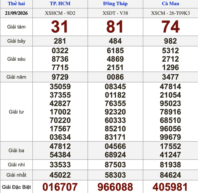 Xổ số miền Nam ngày 21 tháng 9 - Kết quả xổ số hôm nay thứ hai - Ảnh 1.