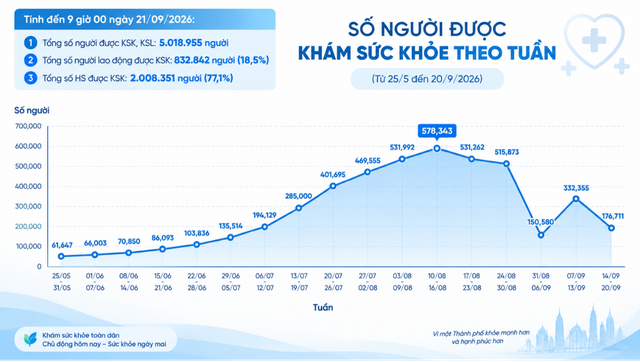 Hơn 5 triệu người đã được khám sức khỏe, TP.HCM siết chất lượng- Ảnh 1.