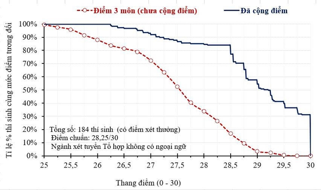 Hàng nghìn thí sinh 26,5 - 28 điểm trượt nguyện vọng vì không có điểm cộng - Ảnh 2.
