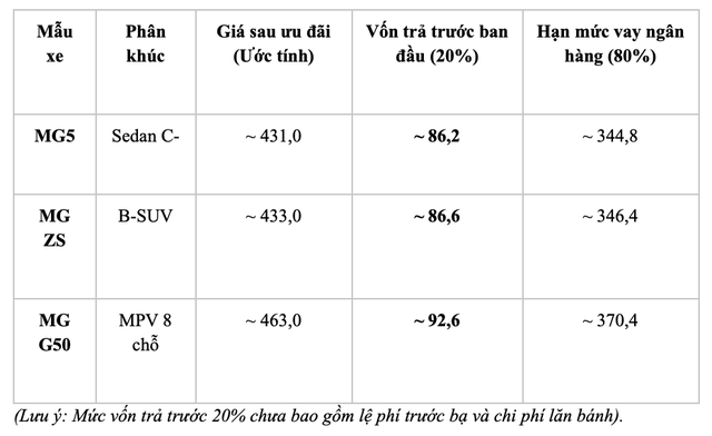 Giải mã sức hút của MG: Chi phí trả trước thấp, ưu đãi 0% lãi suất - Ảnh 2.