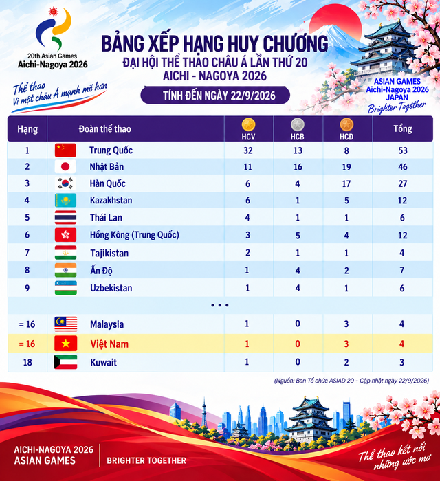 Bảng xếp hạng huy chương ASIAD ngày 22.9: Việt Nam lên tốp 16 vì đã giành 1 HCV, Trung Quốc vẫn số 1- Ảnh 2.
